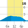 Tide chart for Point Au Fer, Atchafalaya Bay, Louisiana on 2021/04/16