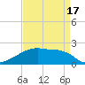 Tide chart for Point Au Fer, Atchafalaya Bay, Louisiana on 2021/04/17