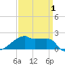 Tide chart for Point Au Fer, Atchafalaya Bay, Louisiana on 2021/04/1