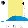 Tide chart for Point Au Fer, Atchafalaya Bay, Louisiana on 2021/04/4