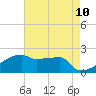Tide chart for Point Au Fer, Atchafalaya Bay, Louisiana on 2021/05/10