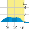 Tide chart for Point Au Fer, Atchafalaya Bay, Louisiana on 2021/07/11