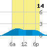 Tide chart for Point Au Fer, Atchafalaya Bay, Louisiana on 2021/07/14