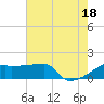 Tide chart for Point Au Fer, Atchafalaya Bay, Louisiana on 2021/07/18