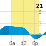 Tide chart for Point Au Fer, Atchafalaya Bay, Louisiana on 2021/07/21