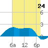 Tide chart for Point Au Fer, Atchafalaya Bay, Louisiana on 2021/07/24