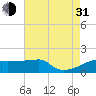 Tide chart for Point Au Fer, Atchafalaya Bay, Louisiana on 2021/07/31