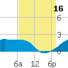 Tide chart for Point Au Fer, Atchafalaya Bay, Louisiana on 2021/08/16
