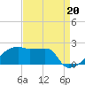 Tide chart for Point Au Fer, Atchafalaya Bay, Louisiana on 2021/08/20