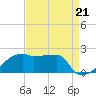 Tide chart for Point Au Fer, Atchafalaya Bay, Louisiana on 2021/08/21
