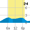 Tide chart for Point Au Fer, Atchafalaya Bay, Louisiana on 2021/08/24