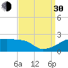 Tide chart for Point Au Fer, Atchafalaya Bay, Louisiana on 2021/08/30