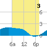 Tide chart for Point Au Fer, Atchafalaya Bay, Louisiana on 2021/08/3