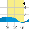 Tide chart for Point Au Fer, Atchafalaya Bay, Louisiana on 2021/08/4