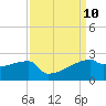Tide chart for Point Au Fer, Atchafalaya Bay, Louisiana on 2021/09/10