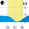 Tide chart for Point Au Fer, Atchafalaya Bay, Louisiana on 2021/09/13