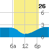 Tide chart for Point Au Fer, Atchafalaya Bay, Louisiana on 2021/09/26