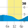 Tide chart for Point Au Fer, Atchafalaya Bay, Louisiana on 2021/09/30