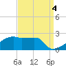 Tide chart for Point Au Fer, Atchafalaya Bay, Louisiana on 2021/09/4