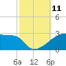 Tide chart for Point Au Fer, Louisiana on 2021/10/11
