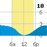 Tide chart for Point Au Fer, Louisiana on 2021/11/10