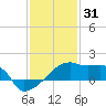 Tide chart for Point Au Fer, Atchafalaya Bay, Louisiana on 2021/12/31