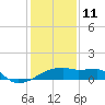 Tide chart for Point Au Fer, Atchafalaya Bay, Louisiana on 2022/01/11