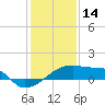 Tide chart for Point Au Fer, Atchafalaya Bay, Louisiana on 2022/01/14