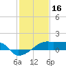 Tide chart for Point Au Fer, Atchafalaya Bay, Louisiana on 2022/01/16