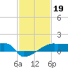 Tide chart for Point Au Fer, Atchafalaya Bay, Louisiana on 2022/01/19