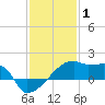 Tide chart for Point Au Fer, Atchafalaya Bay, Louisiana on 2022/01/1