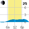 Tide chart for Point Au Fer, Atchafalaya Bay, Louisiana on 2022/01/25