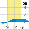Tide chart for Point Au Fer, Atchafalaya Bay, Louisiana on 2022/01/26