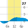 Tide chart for Point Au Fer, Atchafalaya Bay, Louisiana on 2022/01/27