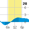 Tide chart for Point Au Fer, Atchafalaya Bay, Louisiana on 2022/01/28