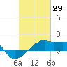 Tide chart for Point Au Fer, Atchafalaya Bay, Louisiana on 2022/01/29