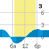 Tide chart for Point Au Fer, Atchafalaya Bay, Louisiana on 2022/01/3