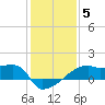 Tide chart for Point Au Fer, Atchafalaya Bay, Louisiana on 2022/01/5