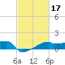 Tide chart for Point Au Fer, Atchafalaya Bay, Louisiana on 2022/02/17