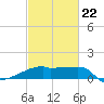 Tide chart for Point Au Fer, Atchafalaya Bay, Louisiana on 2022/02/22