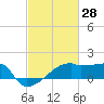 Tide chart for Point Au Fer, Atchafalaya Bay, Louisiana on 2022/02/28