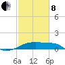 Tide chart for Point Au Fer, Atchafalaya Bay, Louisiana on 2022/02/8