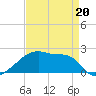 Tide chart for Point Au Fer, Atchafalaya Bay, Louisiana on 2022/04/20