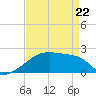 Tide chart for Point Au Fer, Atchafalaya Bay, Louisiana on 2022/04/22