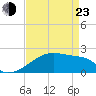 Tide chart for Point Au Fer, Atchafalaya Bay, Louisiana on 2022/04/23