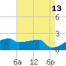 Tide chart for Point Au Fer, Atchafalaya Bay, Louisiana on 2022/05/13