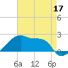 Tide chart for Point Au Fer, Atchafalaya Bay, Louisiana on 2022/05/17
