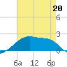 Tide chart for Point Au Fer, Atchafalaya Bay, Louisiana on 2022/05/20