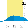 Tide chart for Point Au Fer, Atchafalaya Bay, Louisiana on 2022/05/21