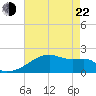 Tide chart for Point Au Fer, Atchafalaya Bay, Louisiana on 2022/05/22